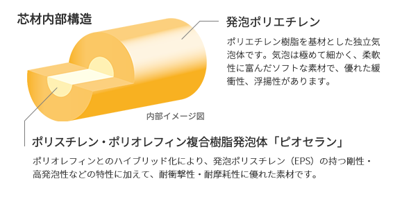 船舶防舷材｜自動車・輸送｜製品情報｜積水化成品